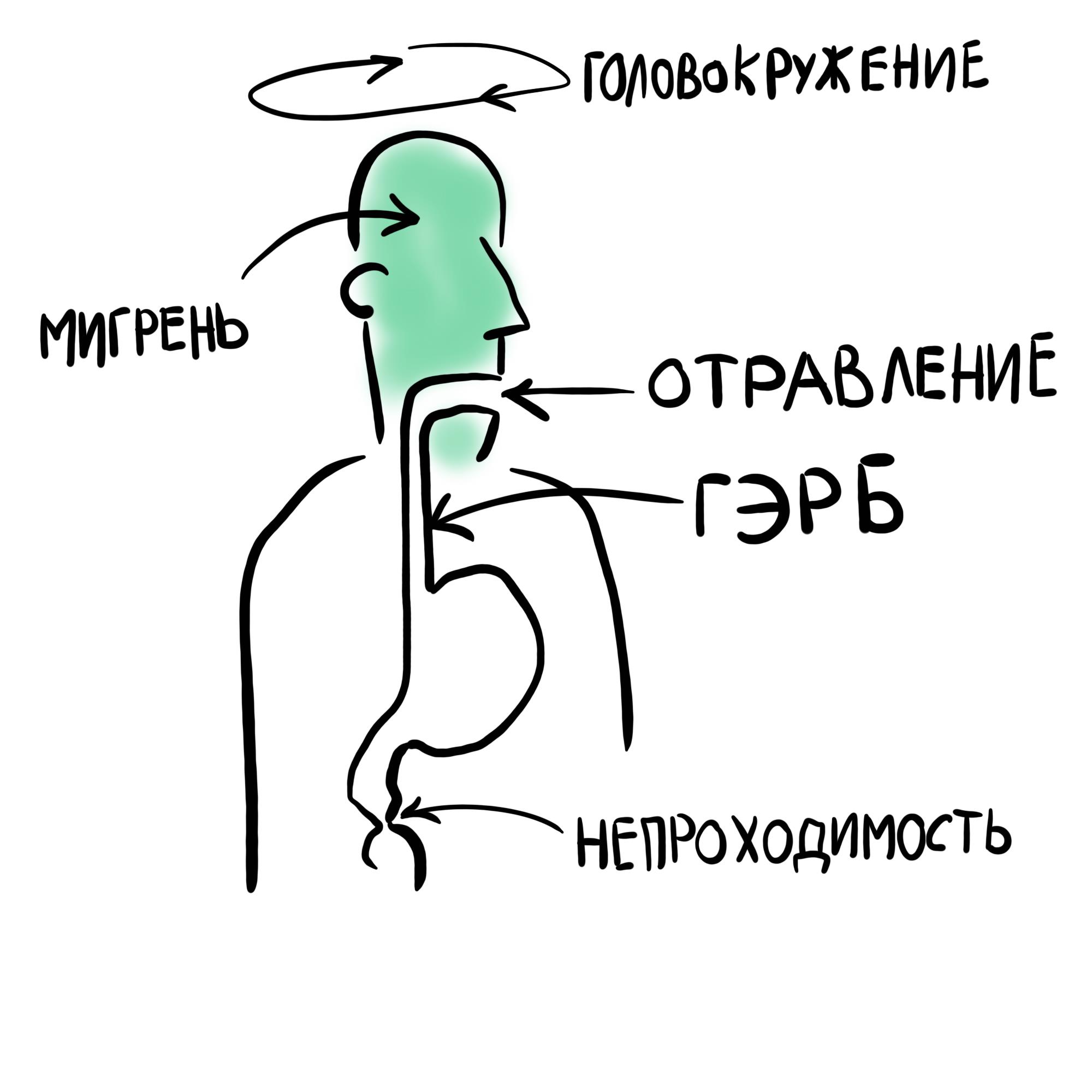 Тошнит от запахов. Рвота схема. Тошнота.